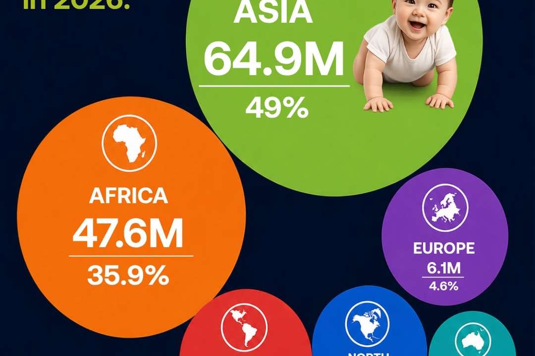Asia and Africa account for nearly 85% of global births in 2026