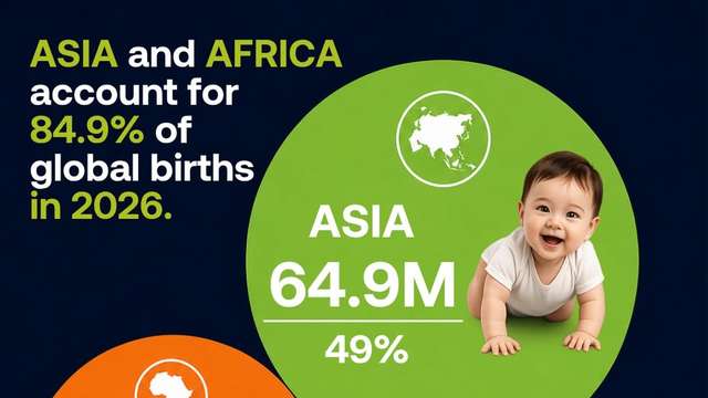 Asia and Africa account for nearly 85% of global births in 2026