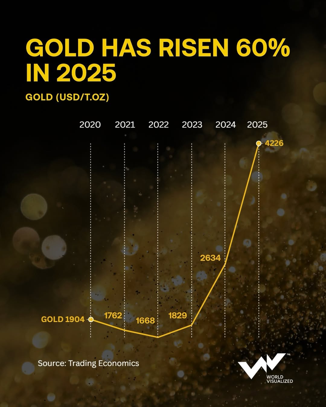 After a sharp drop on Friday, prices steadied at $4,250 per ounce, as investors turned their foc (1)