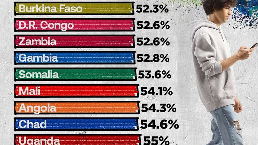 According to recent United Nations data, Niger has the world’s youngest population, with 56.9% of its citizens under the age of 18. Close behind is Uganda, where 55% of the population falls within the same age bracket. The factors driving
