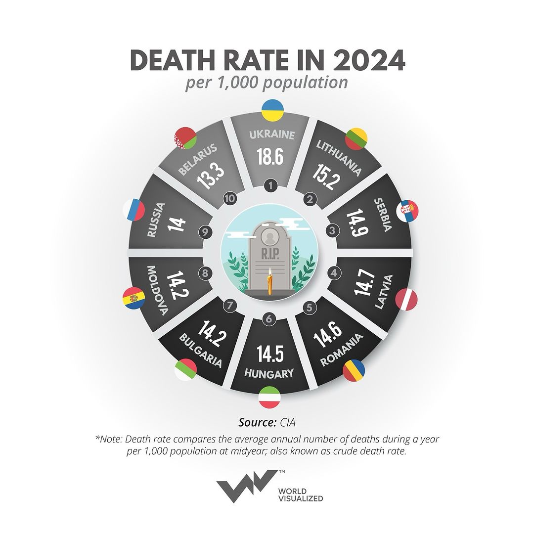According to recent data, Ukraine   currently has the highest death rate in the world. Ongoing conflict has had a severe impact, resulting in direct casualties, stress-related health issues, and limited access to 