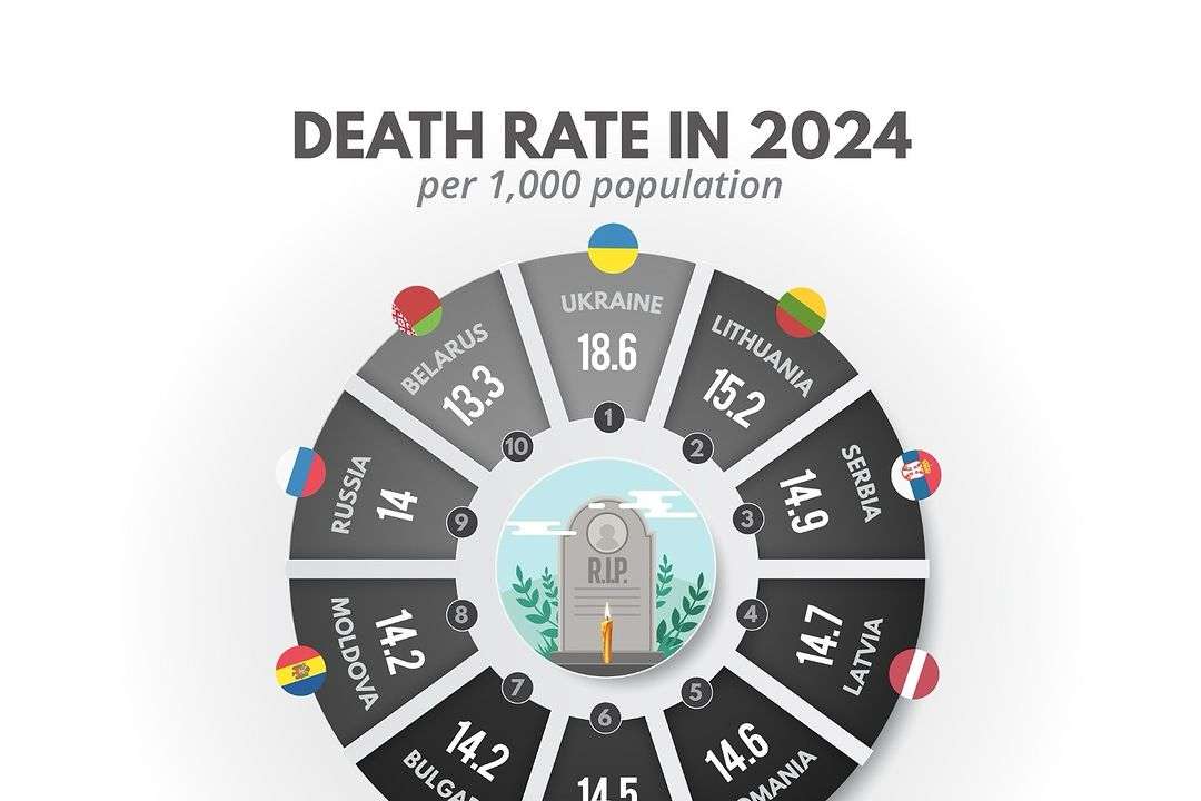 According to recent data, Ukraine currently has the highest death rate in the world. Ongoing conflict has had a severe impact, resulting in direct casualties, stress-related health issues, and limited access to