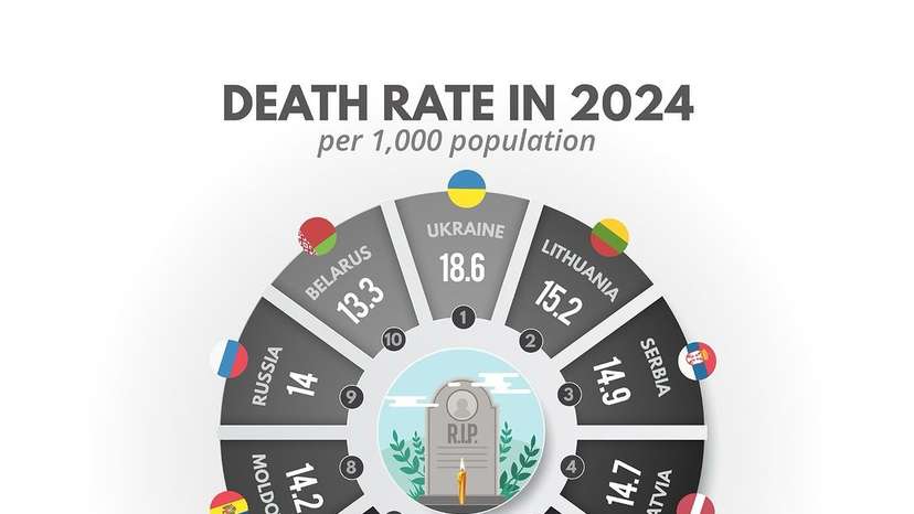 According to recent data, Ukraine currently has the highest death rate in the world. Ongoing conflict has had a severe impact, resulting in direct casualties, stress-related health issues, and limited access to