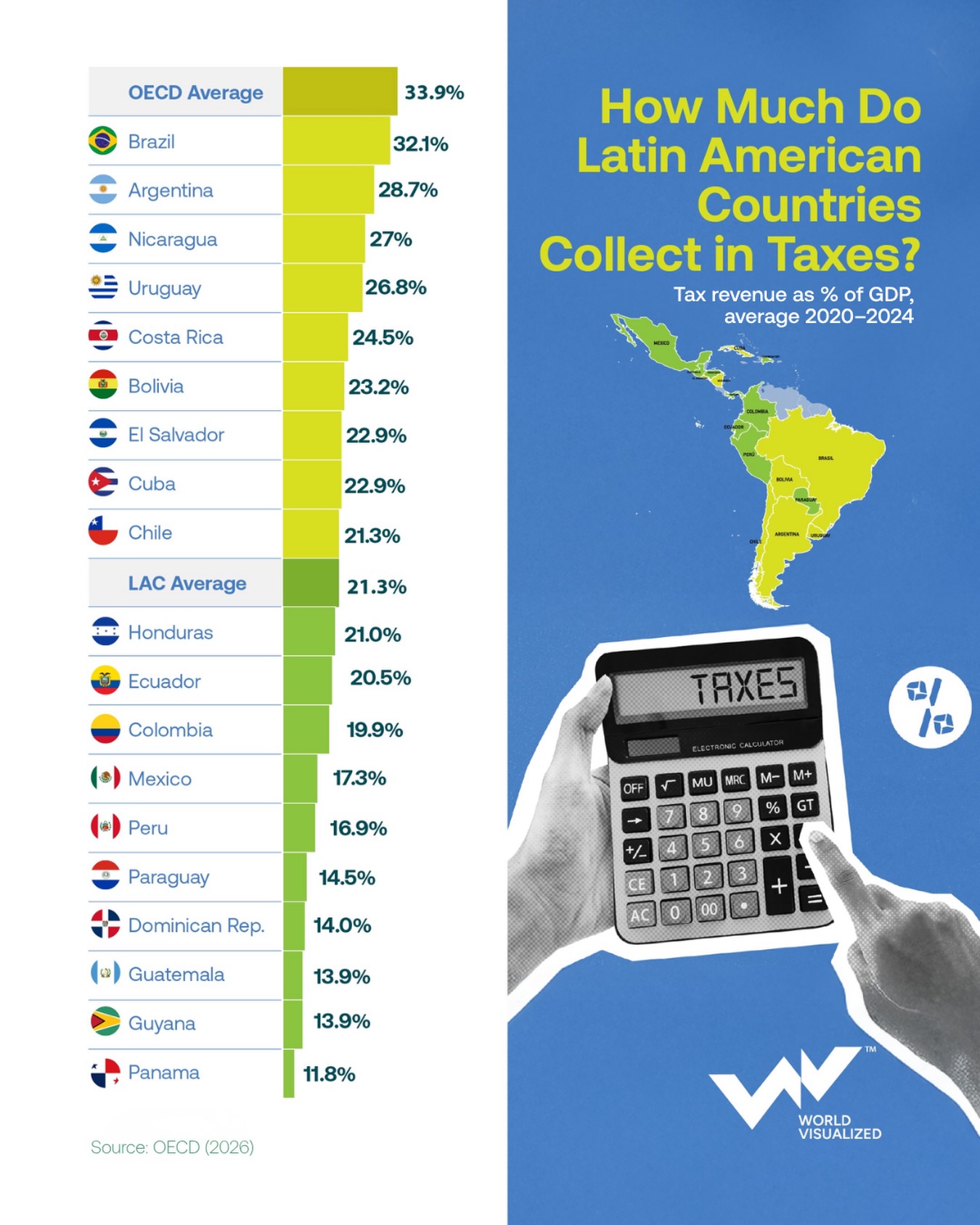Brazil collects Latin America’s highest share of GDP in taxes, OECD says
