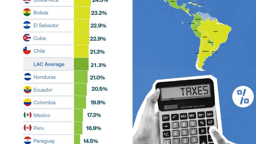 Brazil collects Latin America’s highest share of GDP in taxes, OECD says