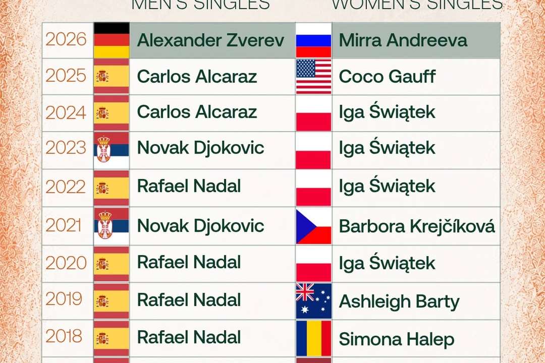Roland-Garros crowns a new generation of stars