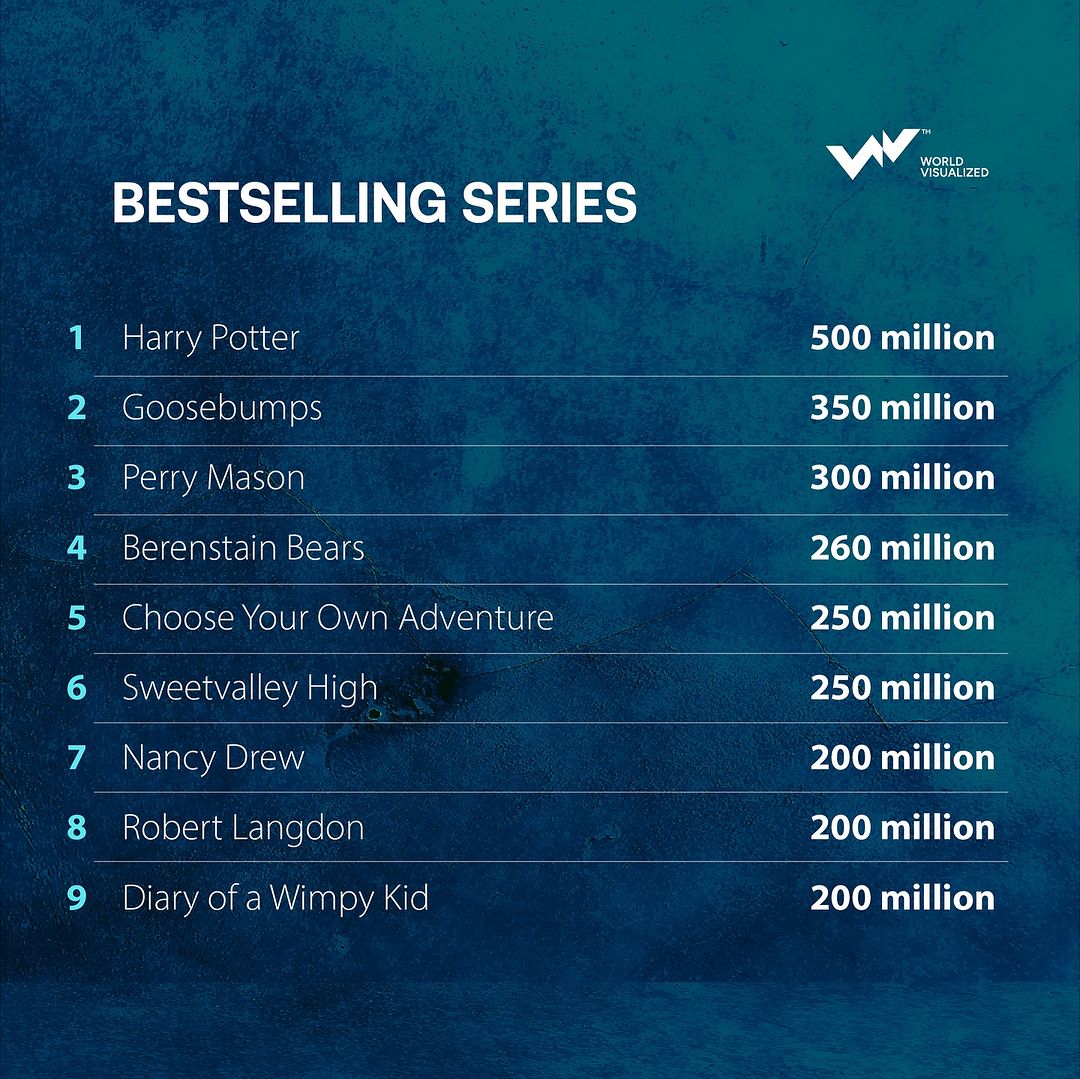 Books have a remarkable ability to transport us, and a few iconic series have managed to captivate readers across generations.1. Harry Potter  Harry Potter by J.K. Rowling is the most popular book series in histor