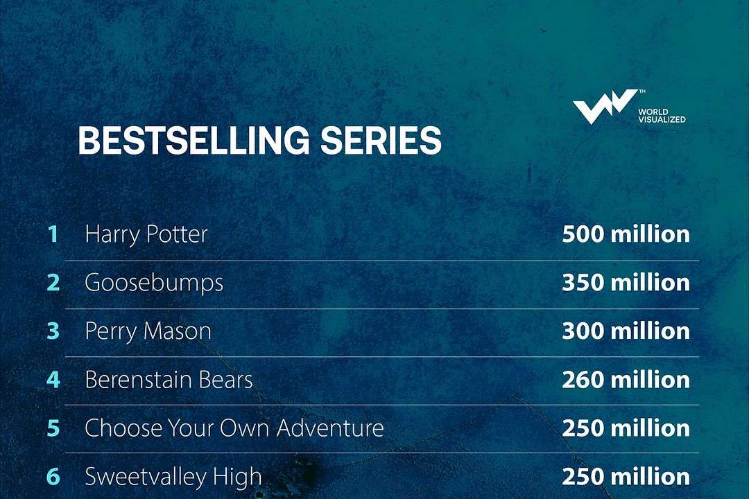 Books have a remarkable ability to transport us, and a few iconic series have managed to captivate readers across generations.1. Harry Potter Harry Potter by J.K. Rowling is the most popular book series in histor