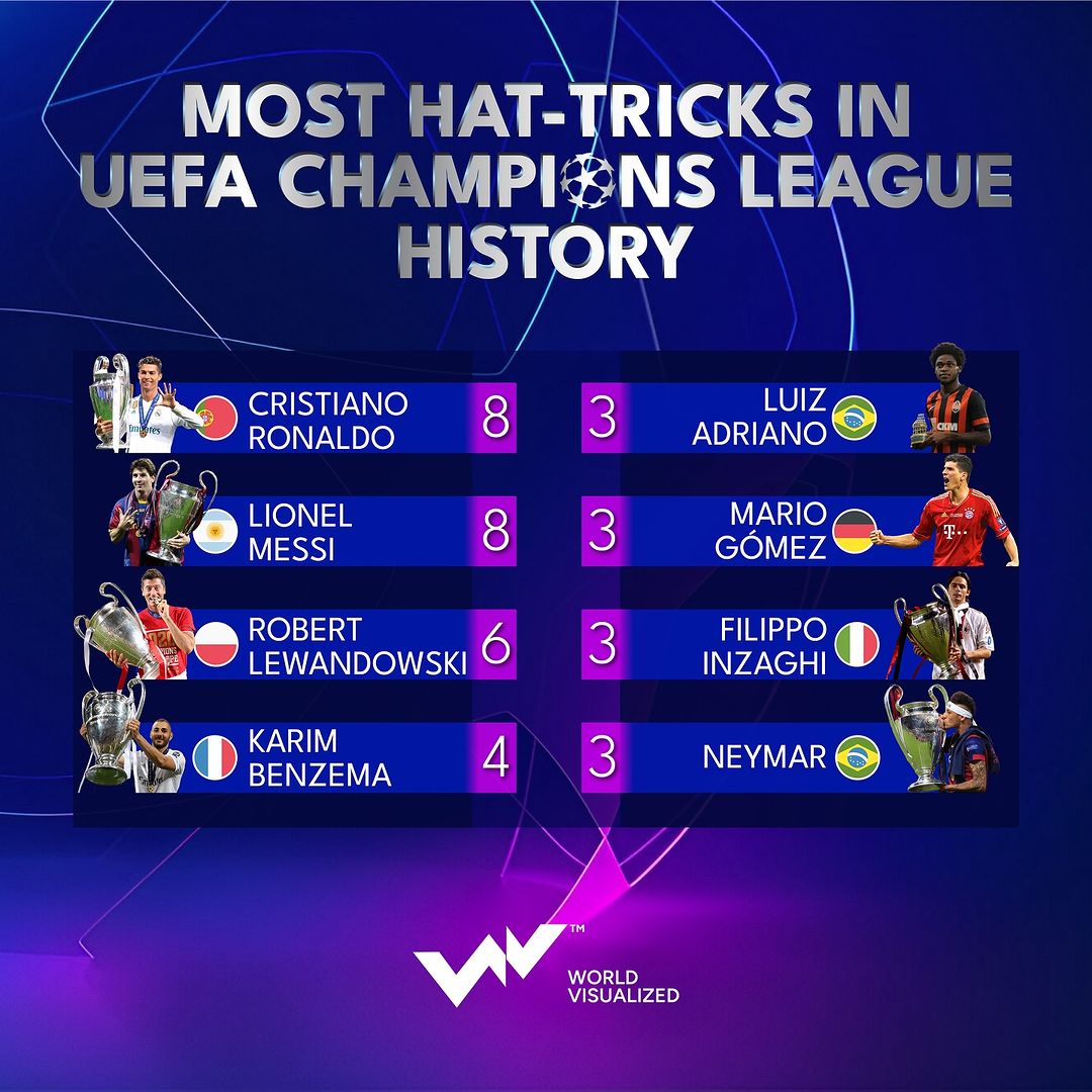 ️ Lionel Messi and Cristiano Ronaldo are football icons, sharing the remarkable record for the most hat-tricks in UEFA Champions League history, each with eight memorable trebles.   Messi’s Champions League journe