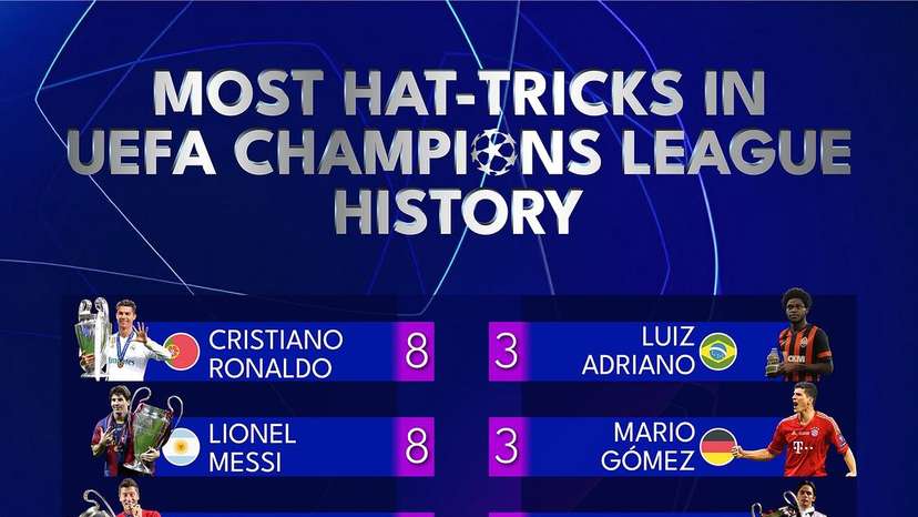️ Lionel Messi and Cristiano Ronaldo are football icons, sharing the remarkable record for the most hat-tricks in UEFA Champions League history, each with eight memorable trebles. Messi’s Champions League journe