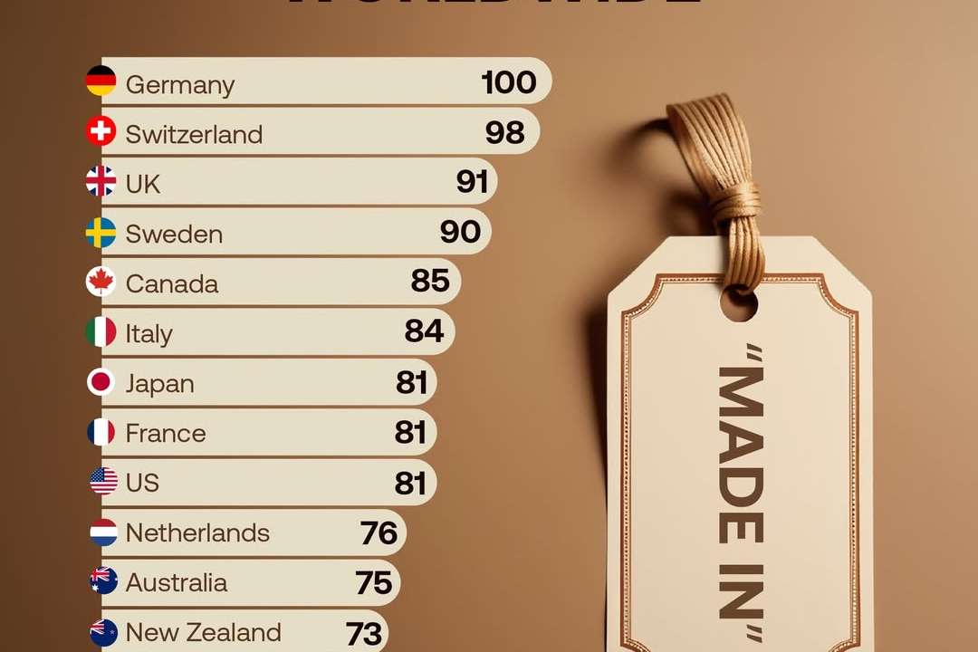 Germany tops global ‘Made In’ reputation ranking, UK and Switzerland close behind