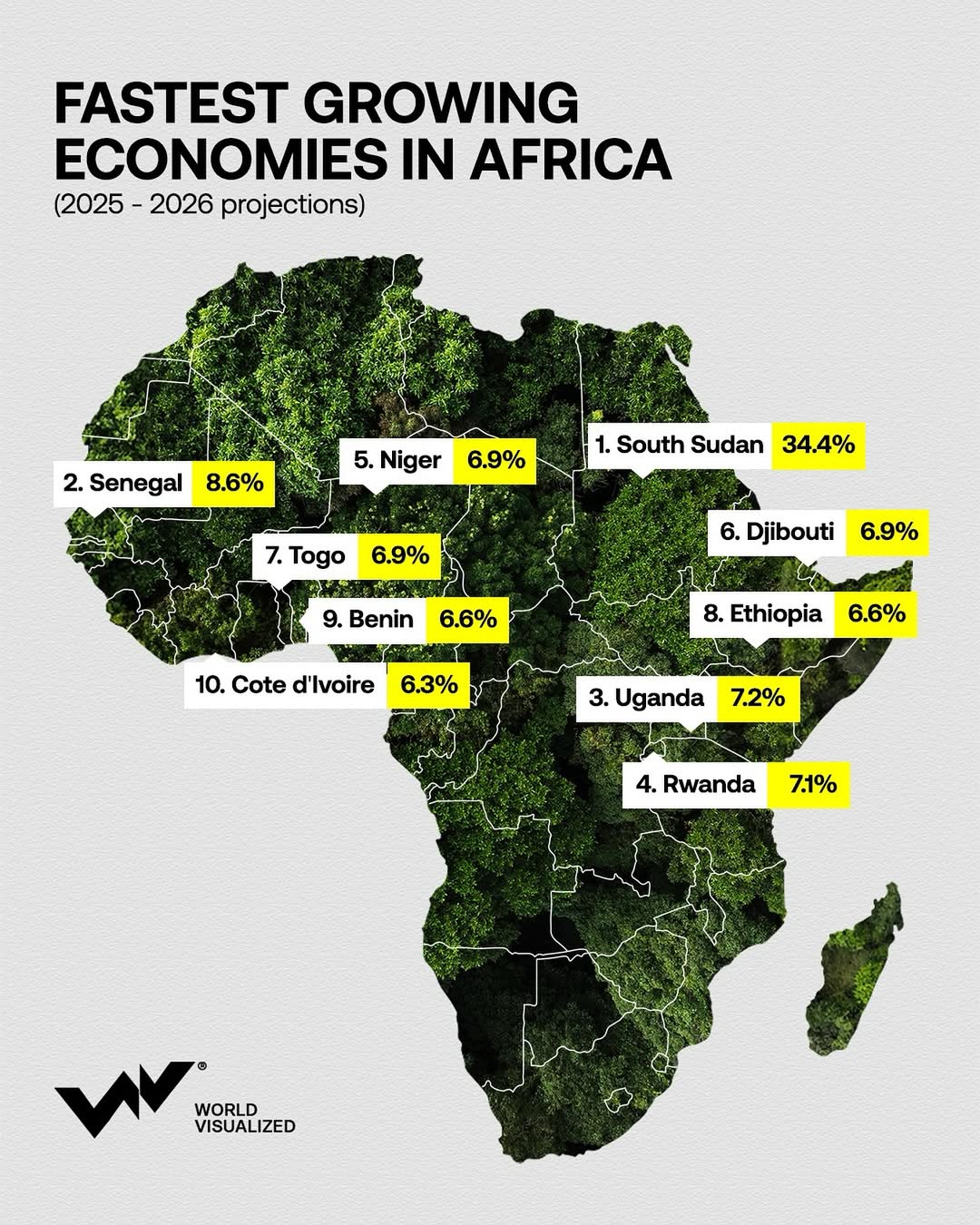 East Africa is expected to lead with GDP growth reaching 6.1% by 2026, and half of its economies are forecast to expand by 5% or more. West Africa’s growth is set to rise from 4.1% in 2024 to 4.6% in 2025, bolster