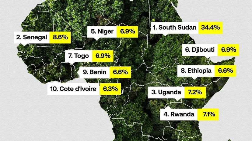 East Africa is expected to lead with GDP growth reaching 6.1% by 2026, and half of its economies are forecast to expand by 5% or more. West Africa’s growth is set to rise from 4.1% in 2024 to 4.6% in 2025, bolster