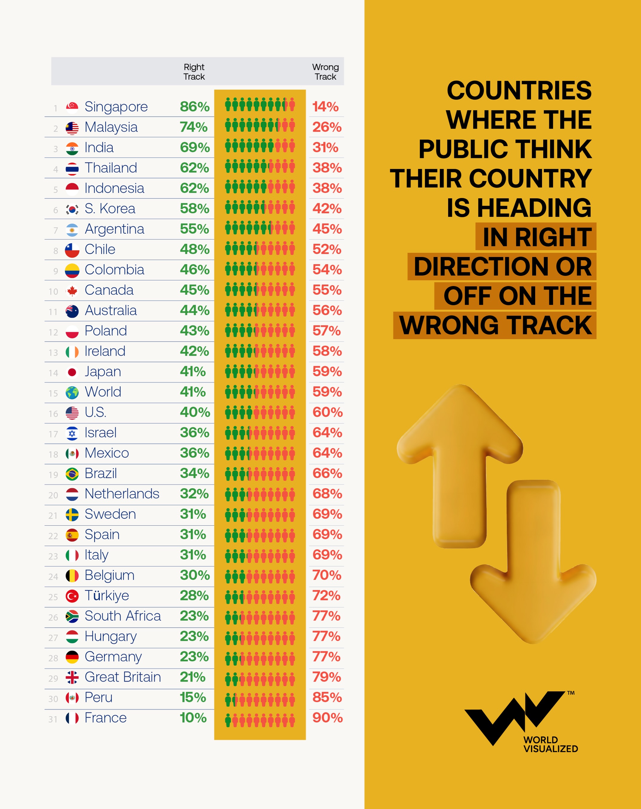 Singapore leads global optimism as most countries say they are on the wrong track