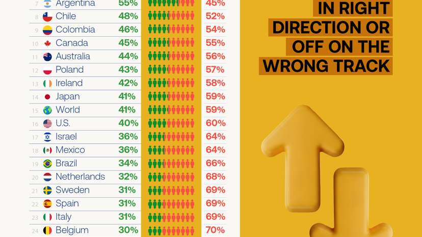 Singapore leads global optimism as most countries say they are on the wrong track