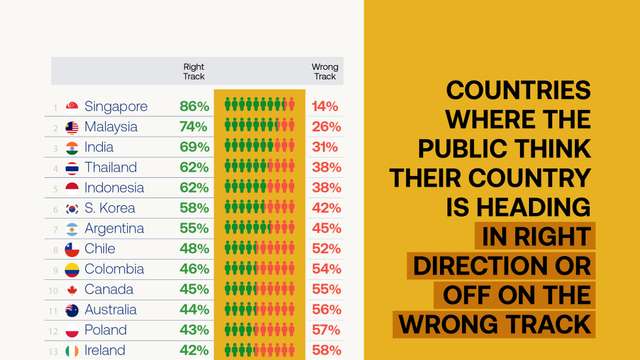 Singapore leads global optimism as most countries say they are on the wrong track