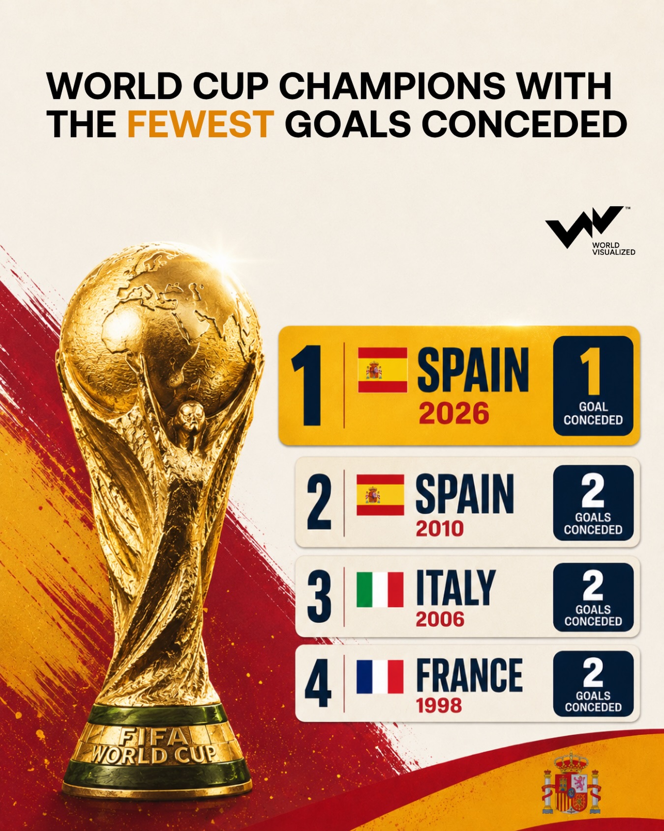 Spain sets new defensive record after conceding just one goal to win 2026 FIFA World Cup