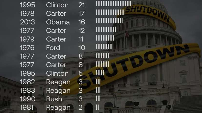 The U.S. federal government shutdown, now at 38 days, has officially eclipsed the previous recor