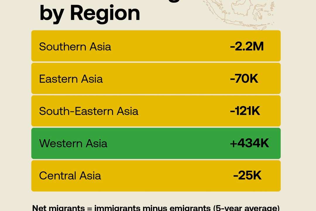Why are millions leaving Southern Asia while Western Asia draws more migrants?