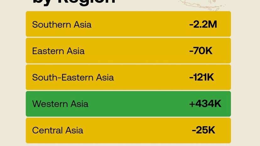 Why are millions leaving Southern Asia while Western Asia draws more migrants?