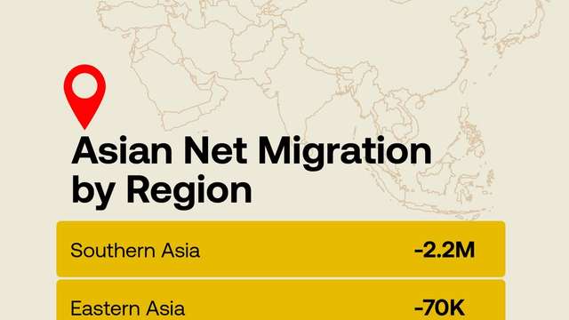 Why are millions leaving Southern Asia while Western Asia draws more migrants?