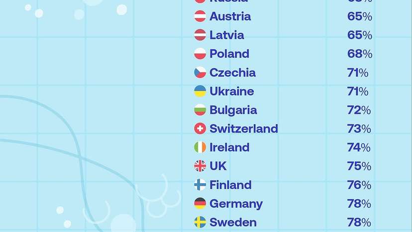 Only 50% of people in the Netherlands wash their #hands with soap and water after using the #toilet—the lowest rate reported in #Europe. In contrast, 96% in Bosnia & Herzegovina follow this practice.This matte (1)