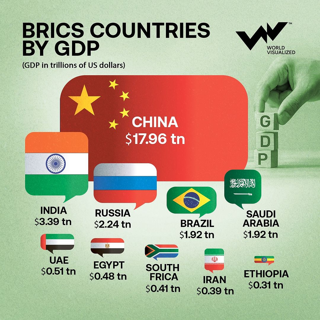 Originally formed by   Brazil,   Russia,   India, and   China (later joined by   South Africa), the BRICS group has grown into a major geopolitical force. As of January 2024, BRICS has expanded to include   Iran, 