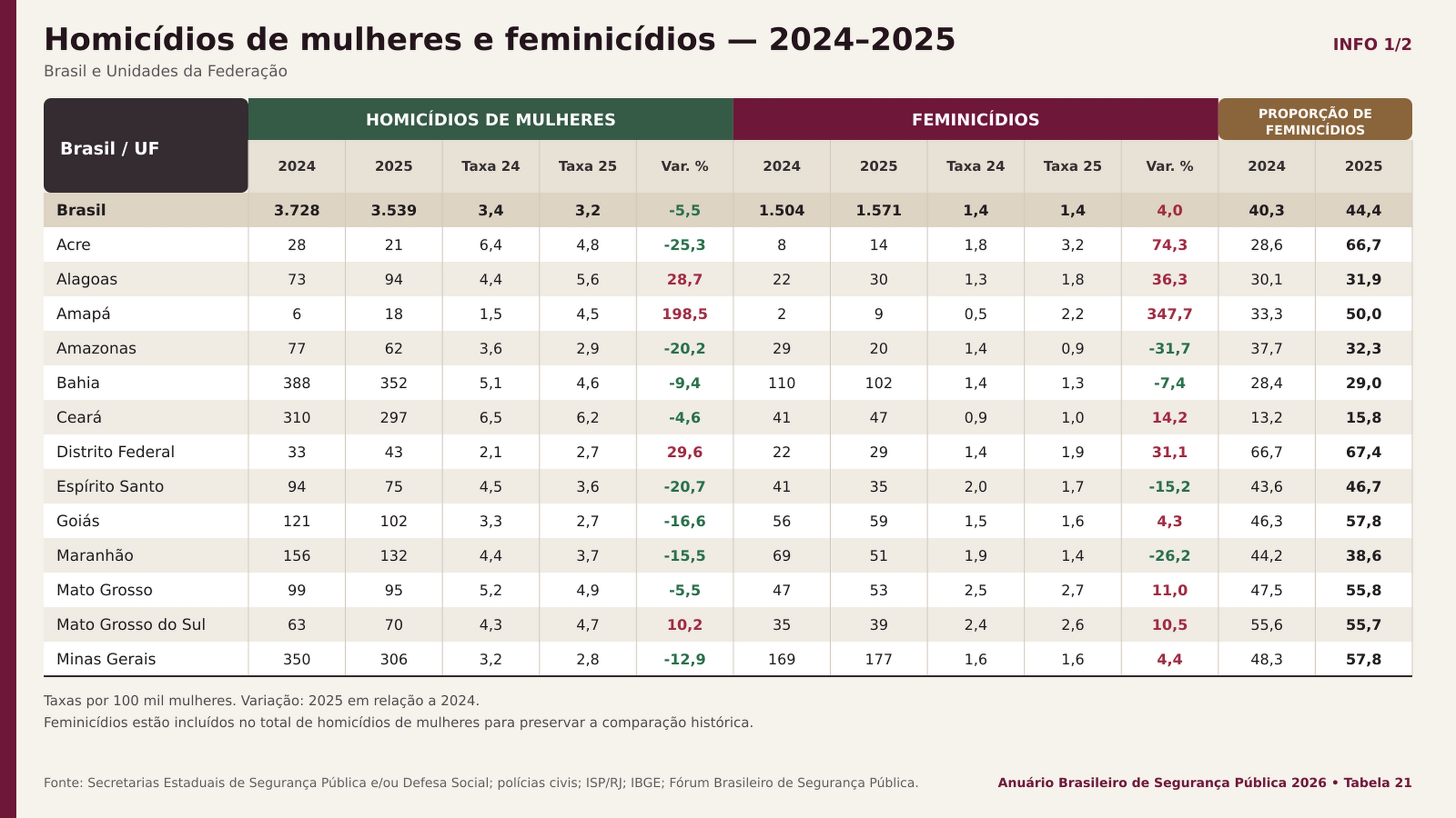Tabela mostra os casos de homicídios de mulheres e de feminicídios (quando o crime é cometido contra a mulher por razões da condição de sexo feminino). Aqui, foram feitos dois quadros para melhor visualização. A parte 1 inclui os números nacionais e estaduais, do Acre a MG.