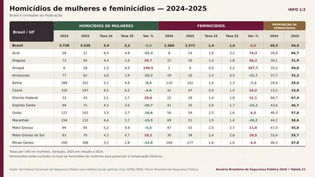 Tabela mostra os casos de homicídios de mulheres e de feminicídios (quando o crime é cometido contra a mulher por razões da condição de sexo feminino). Aqui, foram feitos dois quadros para melhor visualização. A parte 1 inclui os números nacionais e estaduais, do Acre a MG.