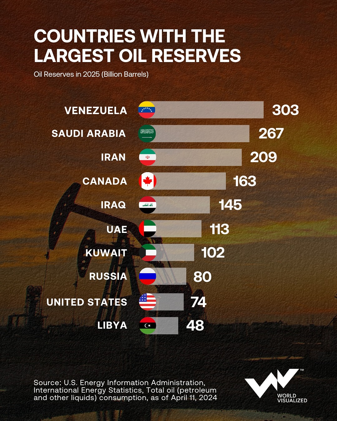 Oil remains the world’s most strategic commodity, but the countries that produce it are not the 