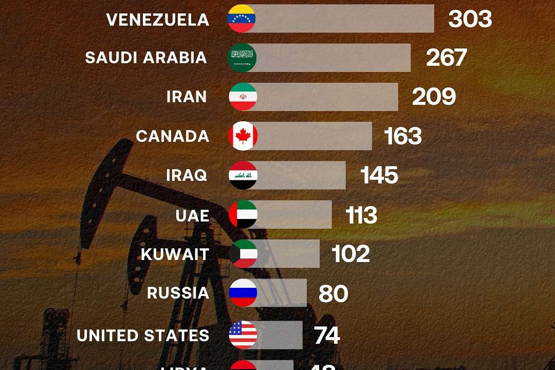 Oil remains the world’s most strategic commodity, but the countries that produce it are not the