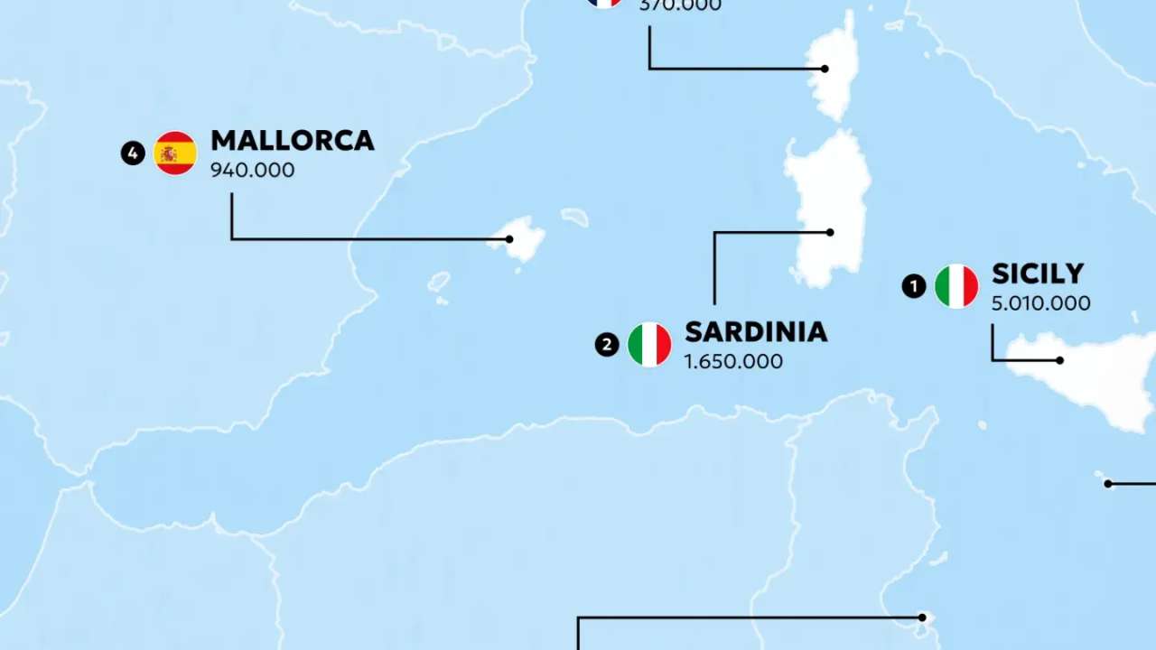 Italy hosts three of the Mediterranean's most populous islands