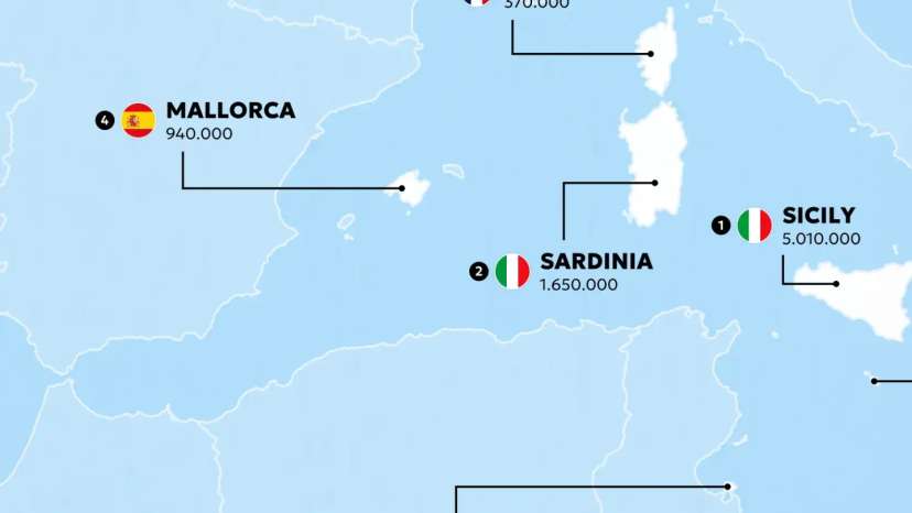Italy hosts three of the Mediterranean's most populous islands