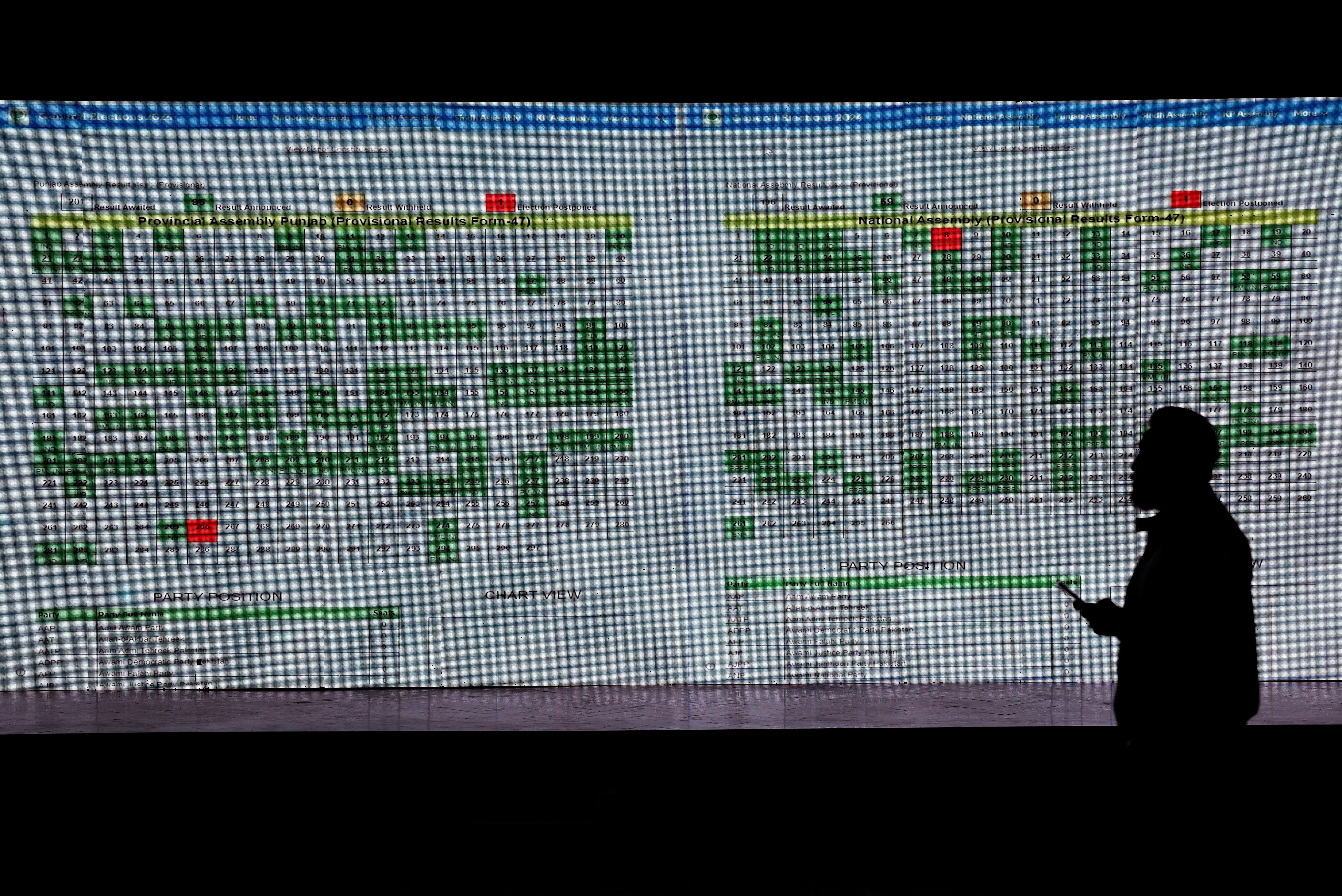 A journalist is silhouetted against the screen as he checks on the live results of the general election in Lahore