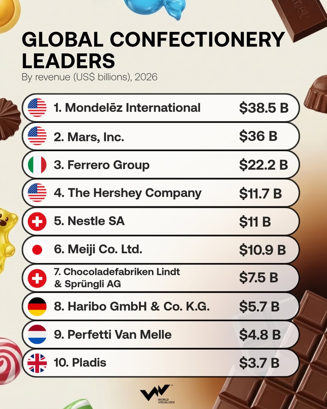Global confectionery giants