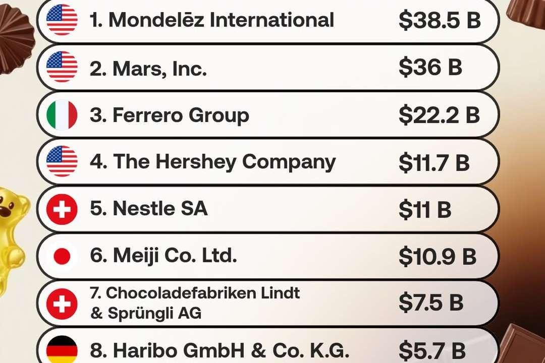 Global confectionery giants