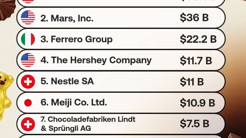 Global confectionery giants