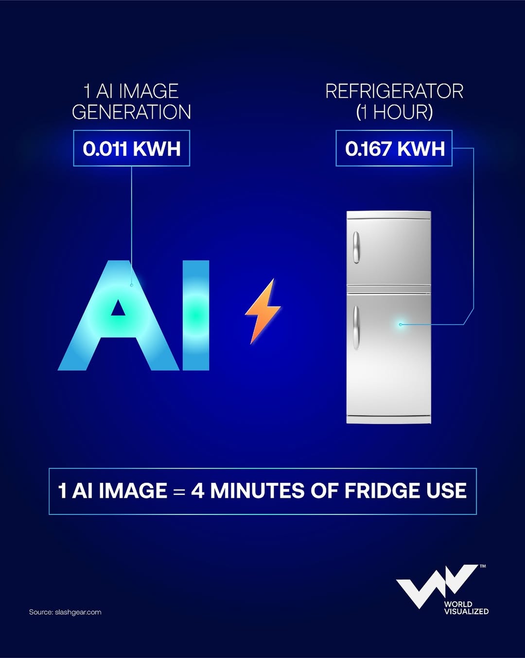 A refrigerator uses about 0.167 kWh per hour, running it for a full day requires roughly 4 kWh o