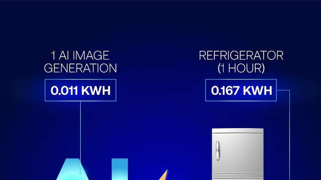 One AI image uses as much energy as running a fridge for four minutes