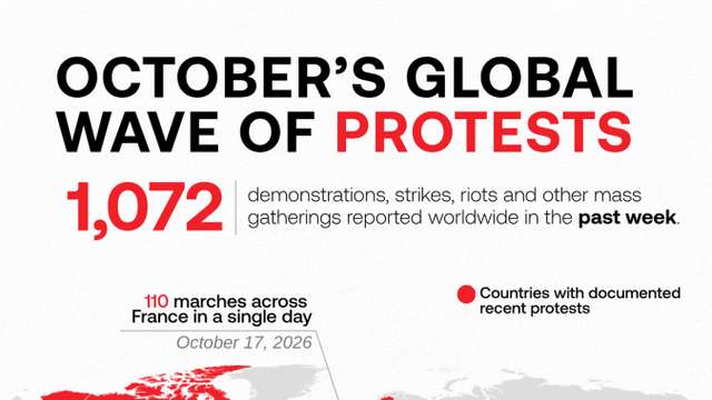 Global protests surge as more than 1,000 events are reported in one week