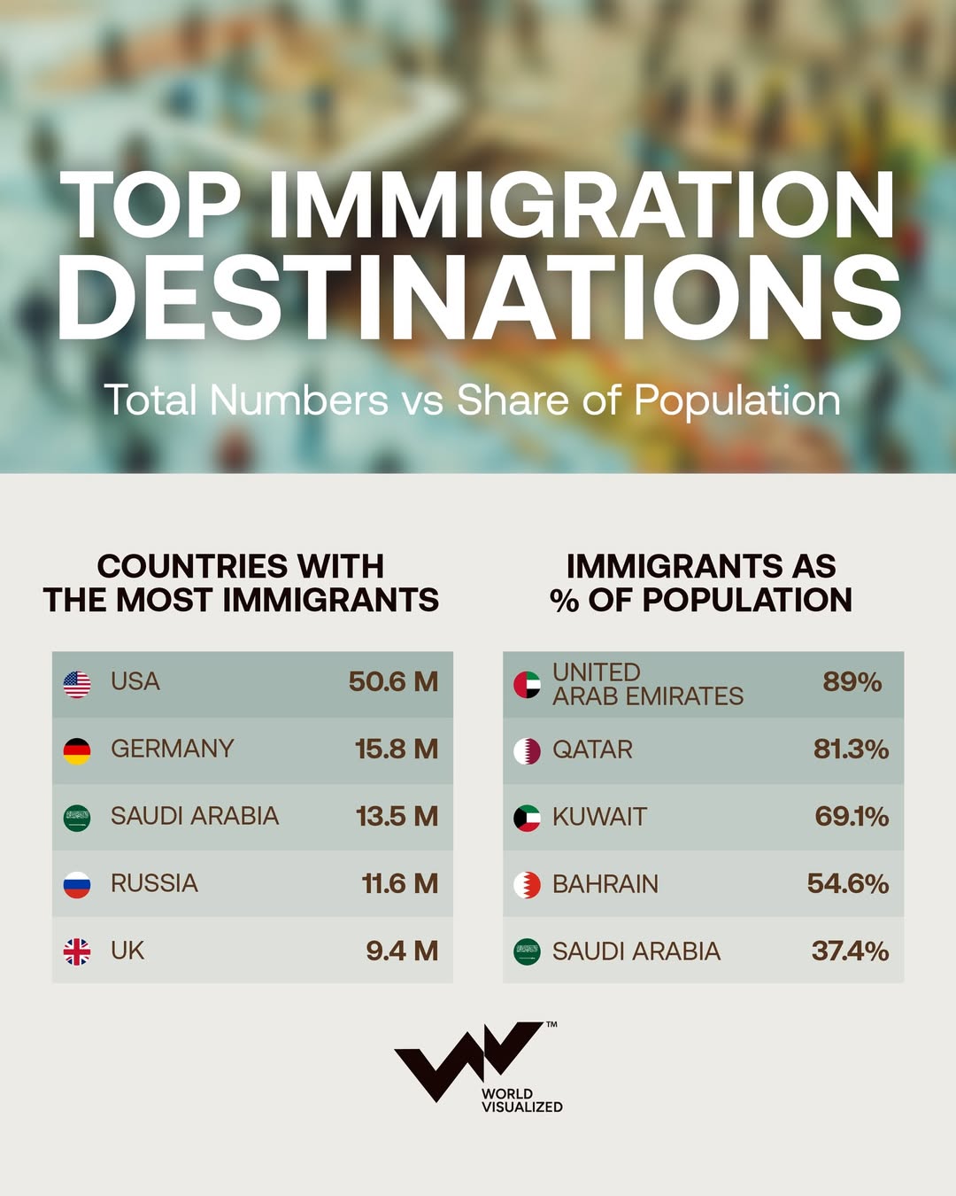 U.S., Gulf states dominate global migration trends as immigrant populations reshape economies