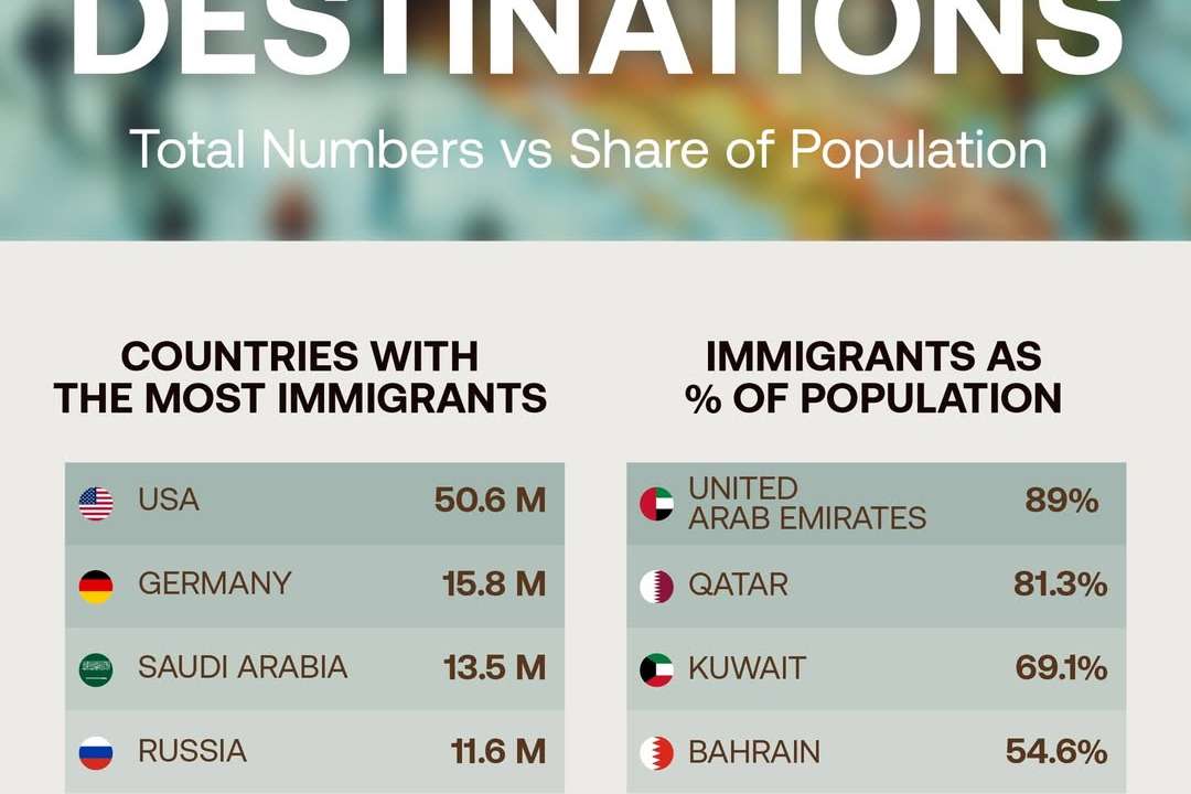 U.S., Gulf states dominate global migration trends as immigrant populations reshape economies