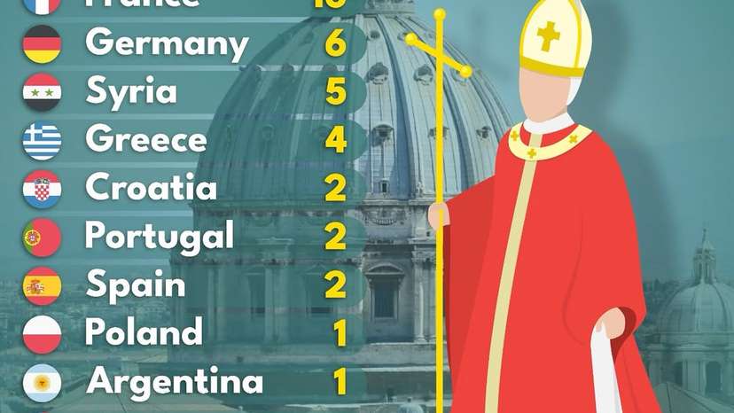 Of the 266 popes elected throughout history, 217 were born in Italy, over 80% of the total. This longstanding pattern reflects the Vatican’s geographic and institutional roots within Italy and the broader influence of Roman Catholic struc