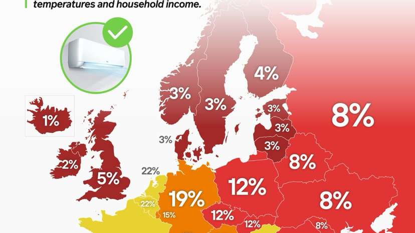 Southern Europe embraces air conditioning while the north holds back