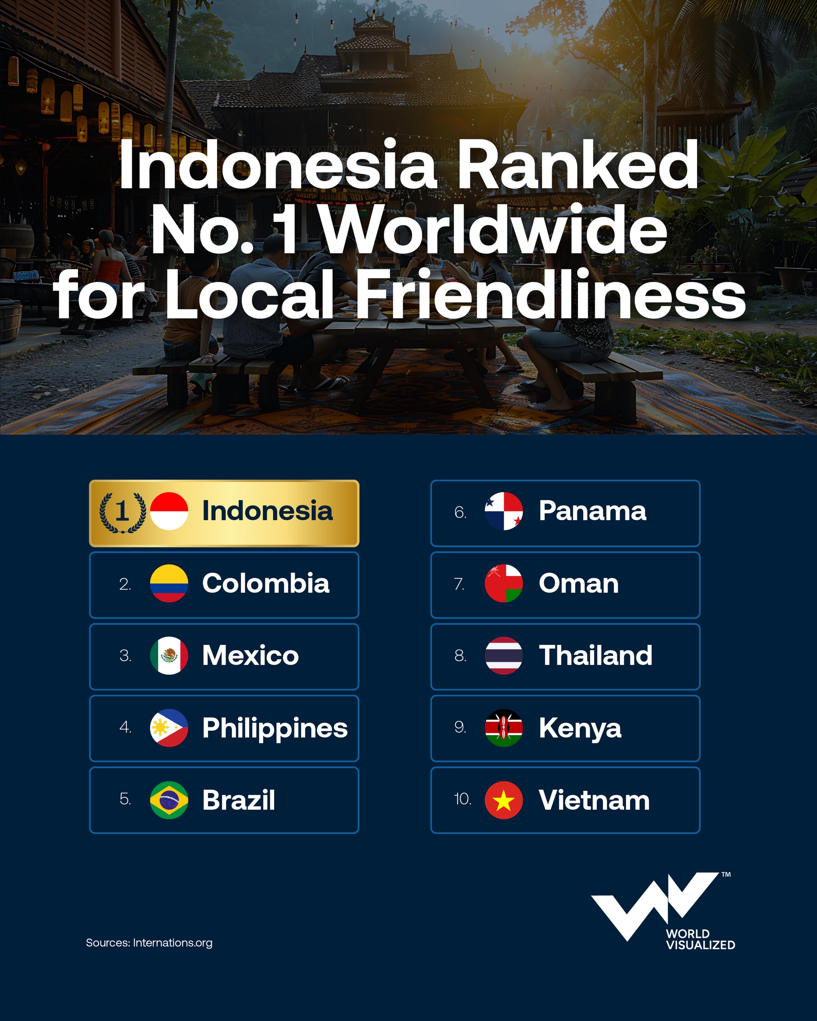 Indonesia ranked world's friendliest country