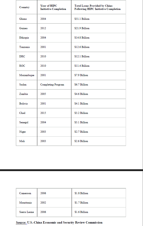 Table of top borrowing countries