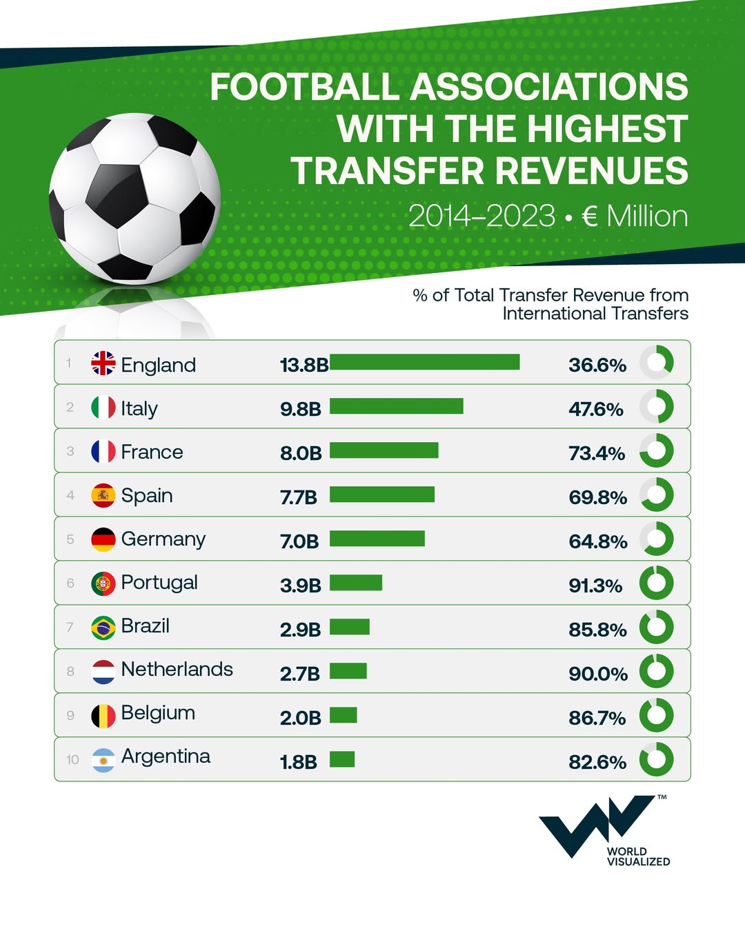 Which country made €13.8bn from football transfers?