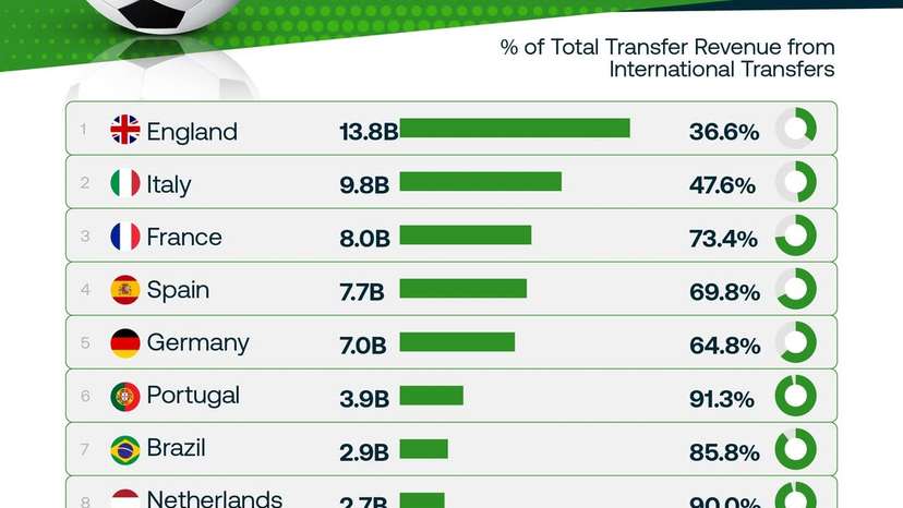 Which country made €13.8bn from football transfers?
