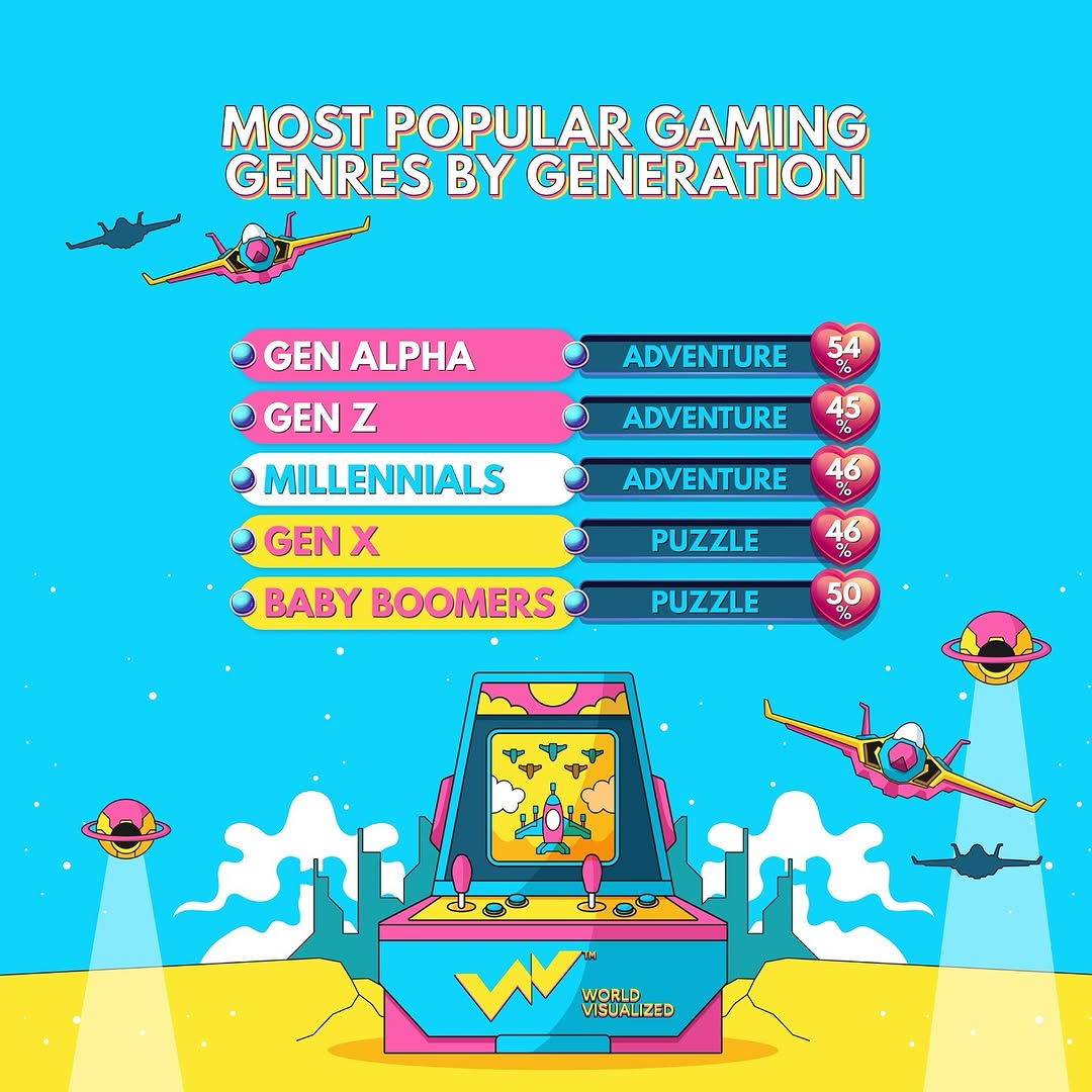 New insights from Newzoo’s 2024 Global Gamer Study—surveying over 73,000 people across 36 markets—reveal how gaming connects generations.  Baby Boomers and Gen X lean toward puzzle games like Candy Crush and Sudok