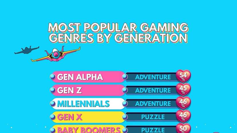New insights from Newzoo’s 2024 Global Gamer Study—surveying over 73,000 people across 36 markets—reveal how gaming connects generations. Baby Boomers and Gen X lean toward puzzle games like Candy Crush and Sudok